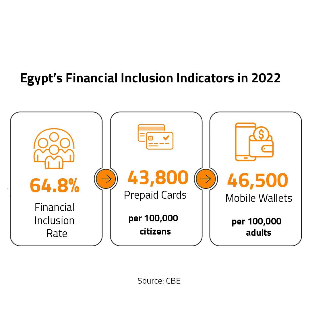 Egypt’s Financial Inclusion Indicators in 2022